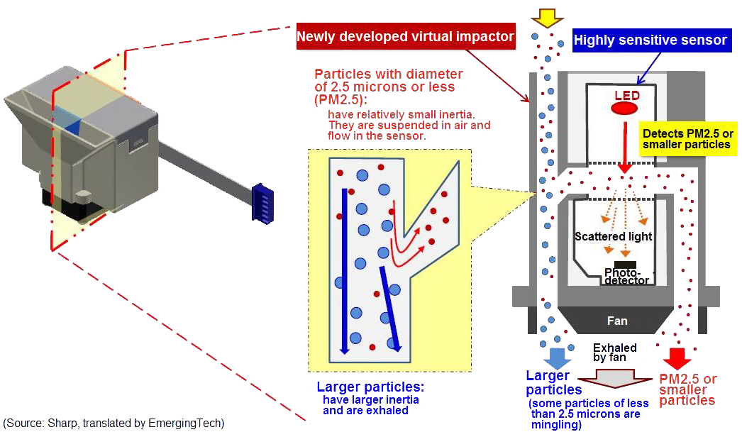 520.820 20.34vw the parts and principle of the Sharp PM2.5 sensor
