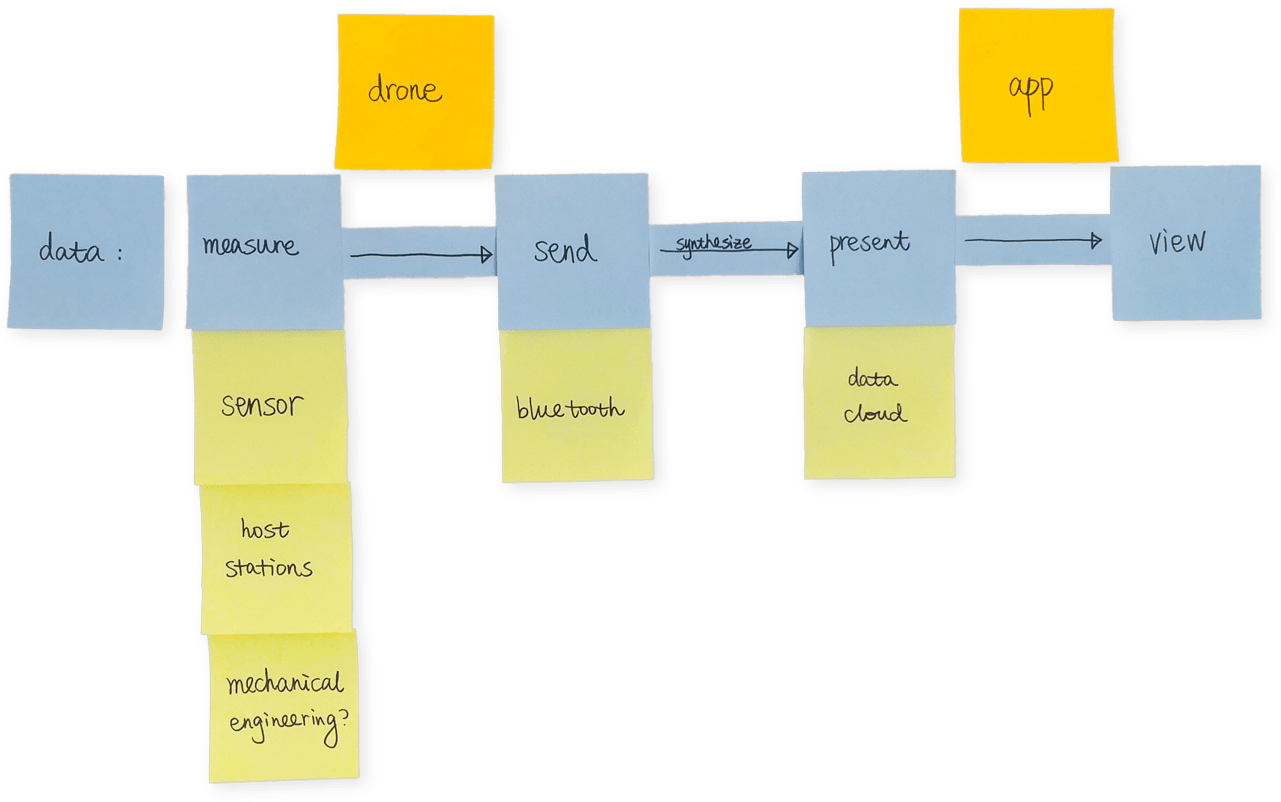 644.617 25.18vw Post-its noting four steps in the  data flow with respective potential technologies